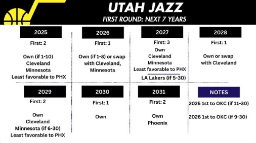 NBA直播实时报:爵士与太阳完成首轮选秀权交易
